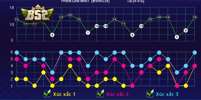 Tài Xỉu Momo B52 – Luật Chơi, Cửa Cược Và Cách Soi Cầu 3 Cầu biến động mạnh trong Tài Xỉu Momo B52